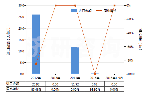 2012-2016年9月中國(guó)鄰硝基氯化苯(HS29049011)進(jìn)口總額及增速統(tǒng)計(jì) 2012-2016年9月中國(guó)鄰硝基氯化苯(HS29049011)進(jìn)口總額及增速統(tǒng)計(jì)